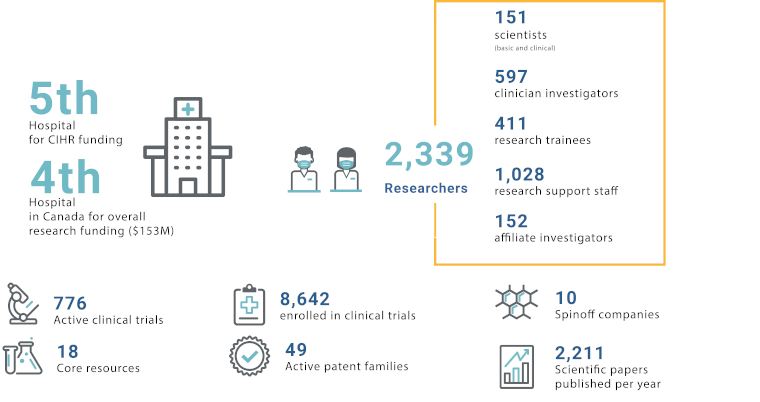 Fast Facts about research at The Ottawa Hospital, including rankings, staff, clinical trials, spinoff companies, patents and scientific papers. See accessible fast facts at https://www.ottawahospital.on.ca/annualreport/fast-facts_en.html.